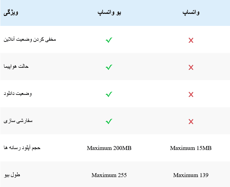 مقایسه یو واتساپ